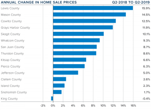 Change in Home Prices